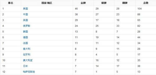 伦敦奥运会奖牌榜名单