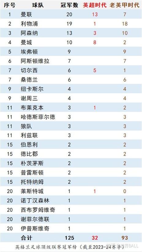 英超冠军历史表图片