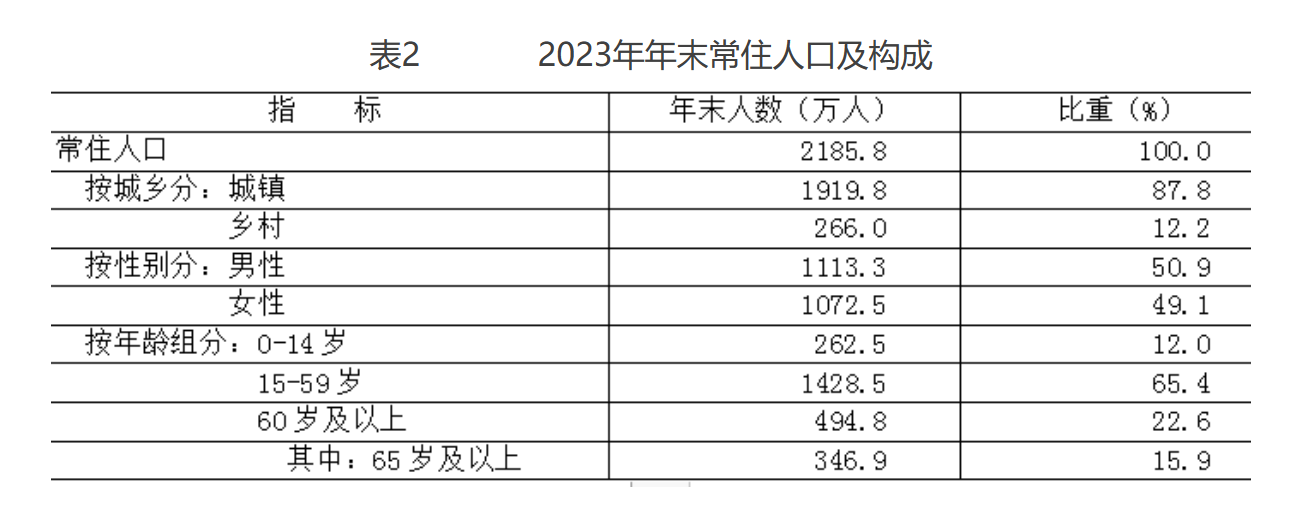 表2  2023年年末常住人口及构成