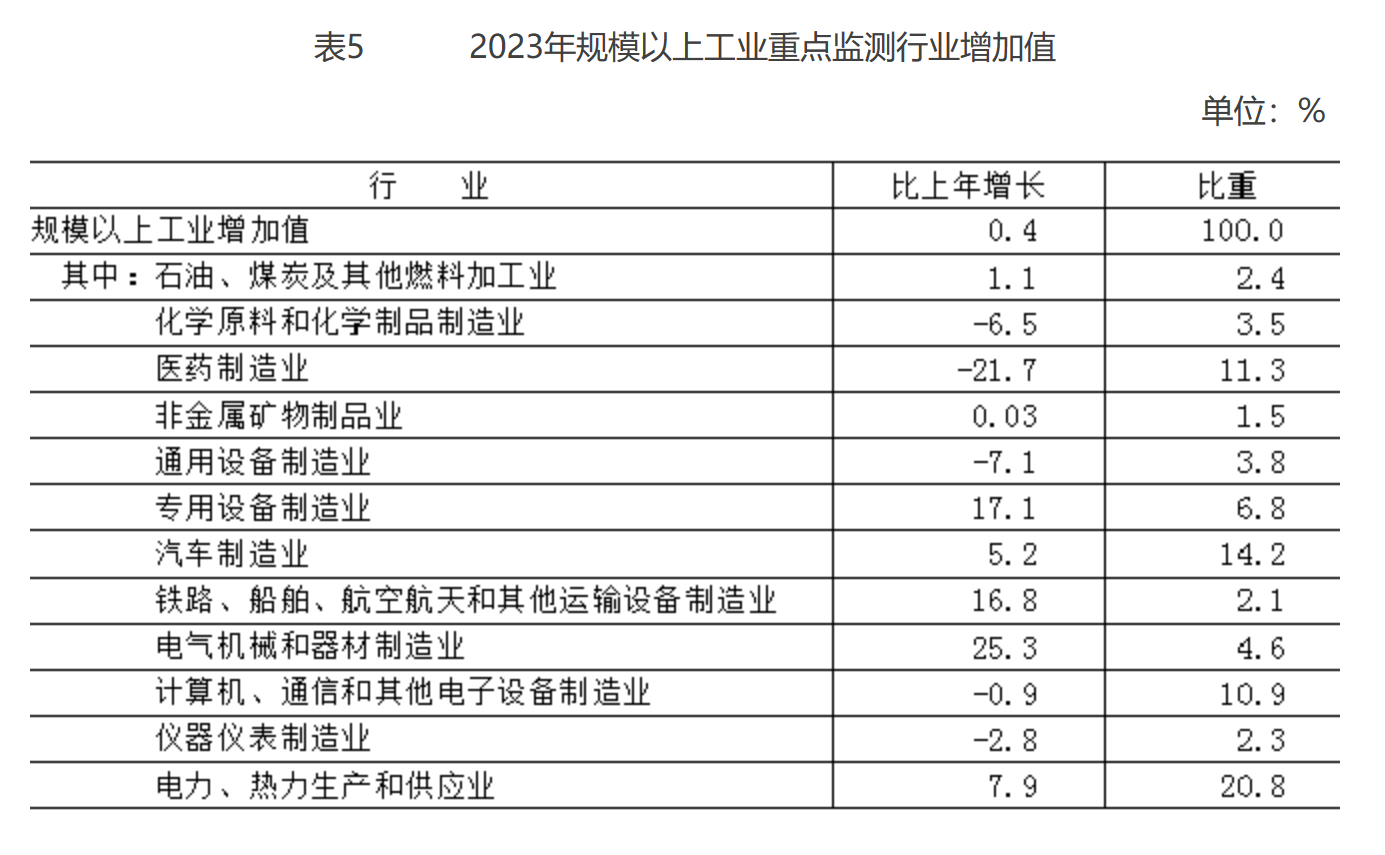 表5 2023年规模以上工业重点监测行业增加值