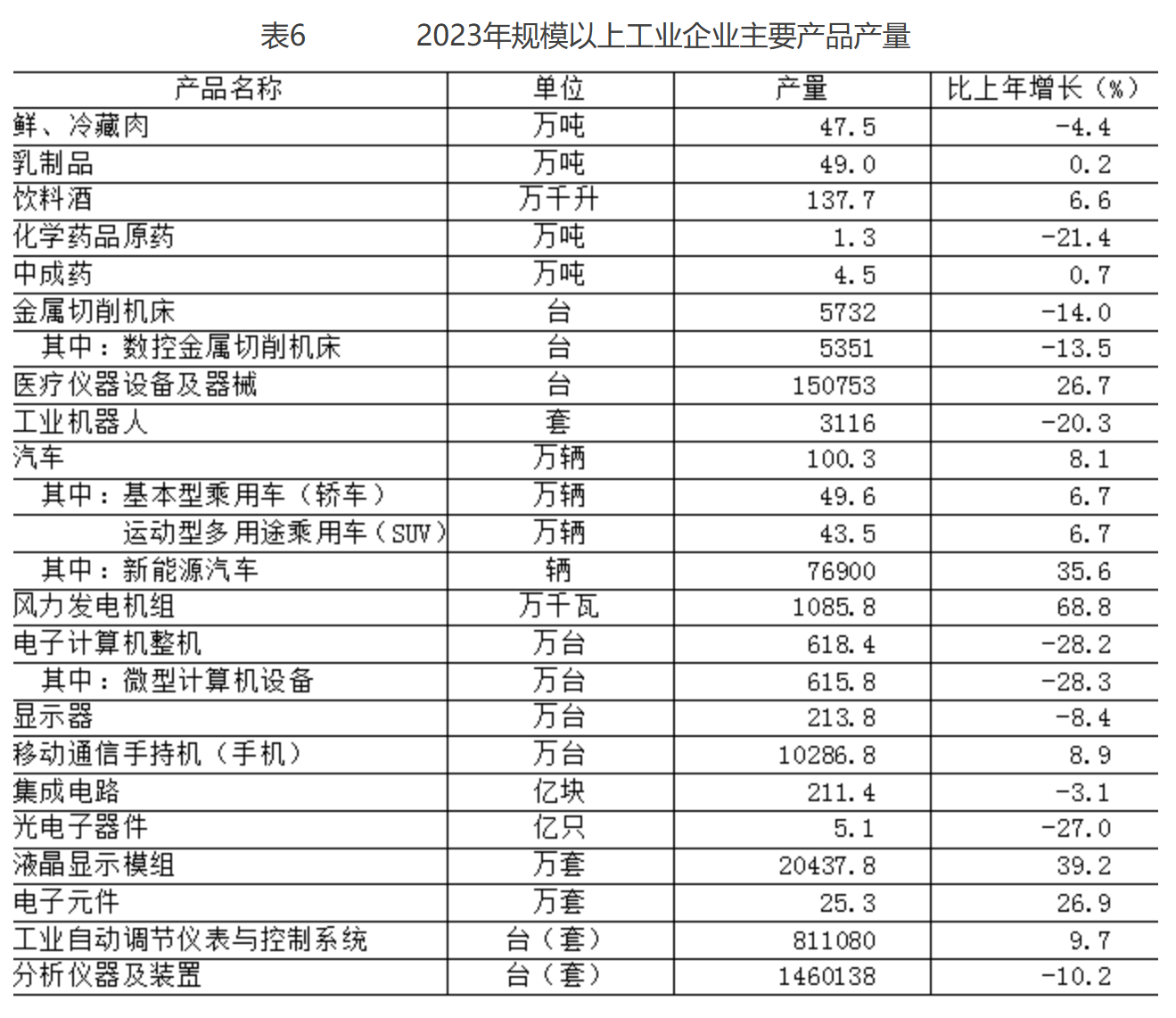 表6 2023年规模以上工业企业主要产品产量