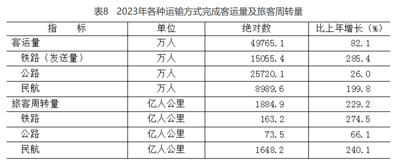 表8 2023年各种运输方式完成客运量及旅客周转量