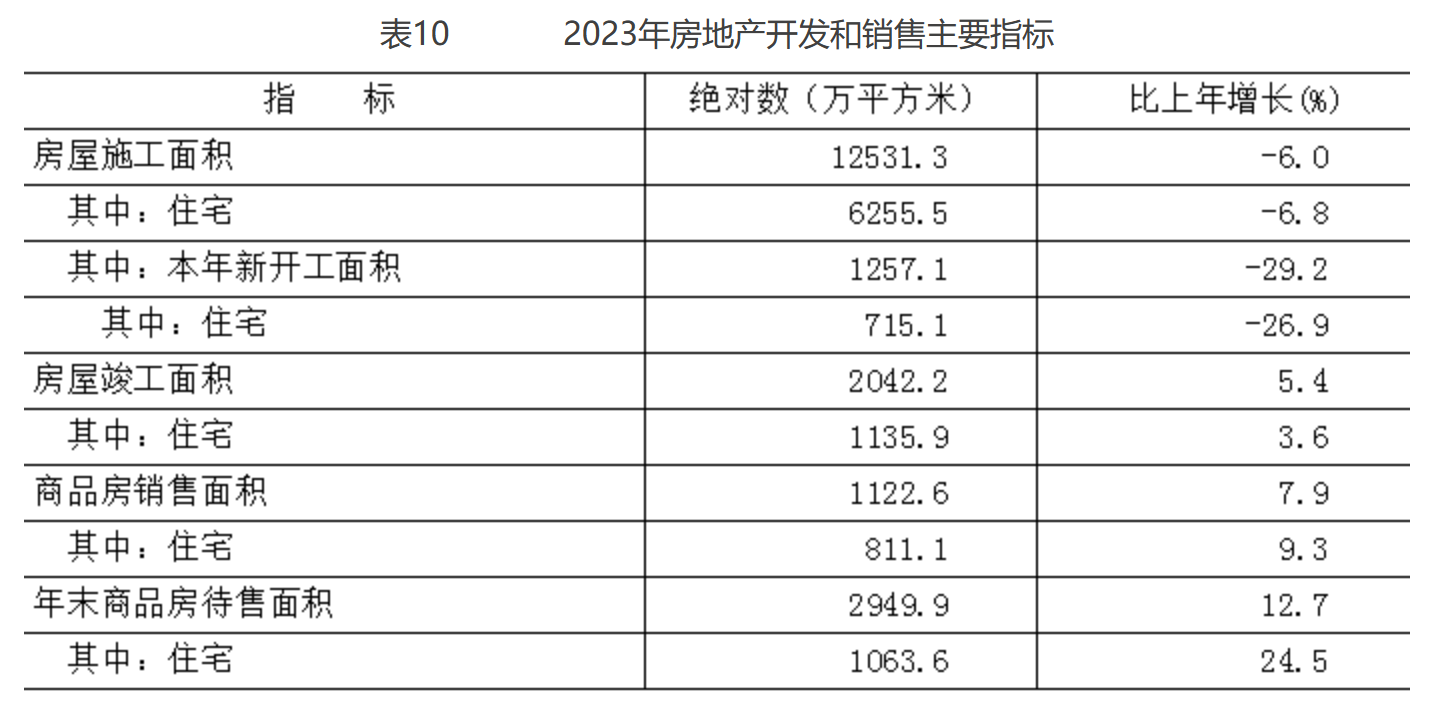 表10 2023年房地产开发和销售主要指标