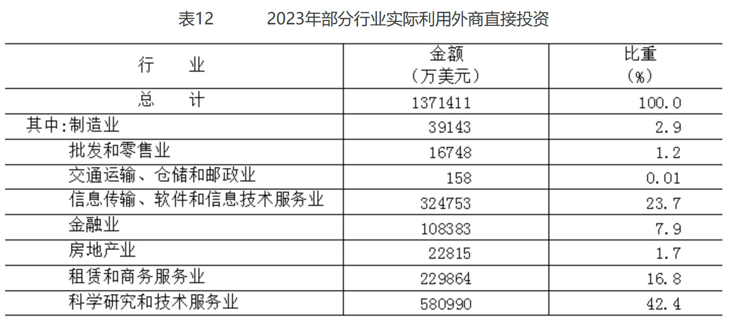 表12 2023年部分行业实际利用外商直接投资