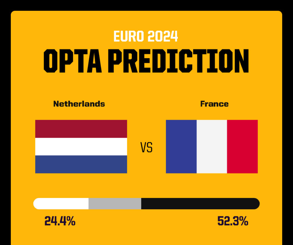 Netherlands v France Opta prediction