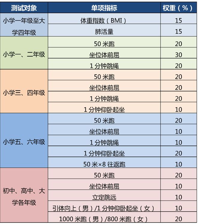 @暑假后参加体质健康测试统测的同学，假期不妨这样练