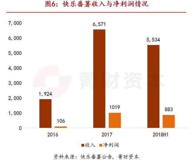 中报逆天翻番，深扒快乐番薯——新三板奶茶连锁第一股 ｜ 菁财研究